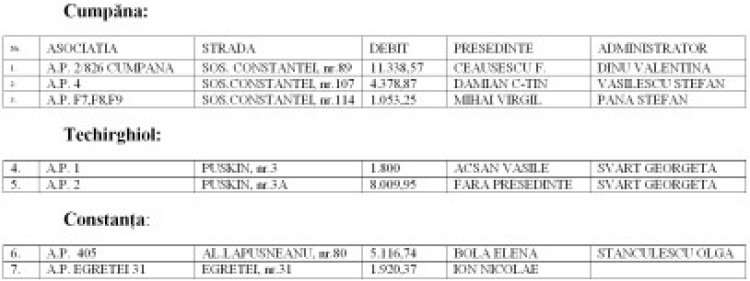 Asociaţiile debitoare din Cumpăna, Techirghiol şi Constanţa rămân fără apă